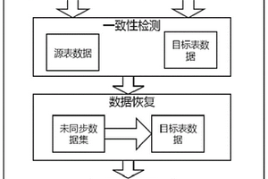 基于云計算的財務(wù)數(shù)據(jù)一致性失效的發(fā)現(xiàn)與恢復(fù)方法