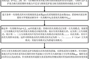 基于隧道主失效模式篩選下的支護優(yōu)化設(shè)計方法