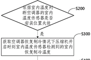 室內(nèi)溫度傳感器失效的控制方法、裝置及空調(diào)器