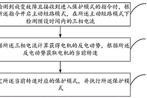 車輛旋變失效保護方法、裝置及計算機可讀存儲介質(zhì)