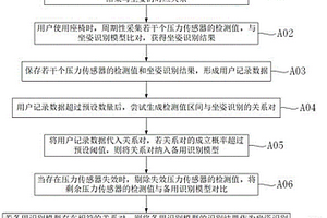 適應(yīng)傳感單元失效的坐姿識(shí)別方法