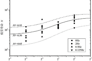 考慮荷載頻率的水泥基材料疲勞失效概率和疲勞壽命概率模型的建立方法