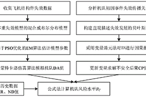 面向多重失效模式的民用飛機(jī)運(yùn)行風(fēng)險評估方法