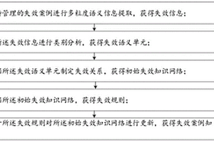 航空失效案例管理方法、裝置、設(shè)備及存儲介質(zhì)