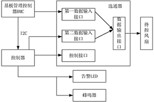 服務器BMC失效時散熱控制系統(tǒng)及方法