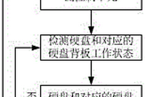 防止硬盤背板零件失效導(dǎo)致整機(jī)柜掉電的方法