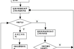 觸摸屏功能失效時的自動恢復的方法