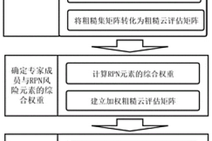 基于RCM-PROMETHEE的失效模式風(fēng)險排序方法