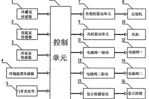 帶傳感器失效處理的冰箱控制系統(tǒng)