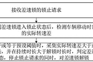 差速鎖的失效控制方法、裝置及車輛