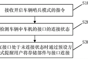 防止車輛哨兵模式失效的控制方法、控制系統(tǒng)及車輛