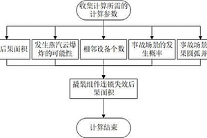 頁巖氣集輸站場撬裝設(shè)備內(nèi)撬裝組件連鎖失效后果面積的計算方法