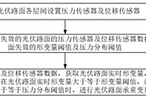 光伏路面承重變形失效風險評估方法