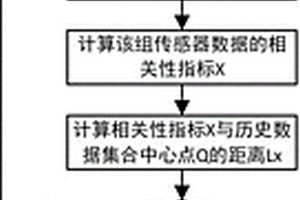 風(fēng)力發(fā)電機(jī)振動傳感器失效自評估方法和系統(tǒng)