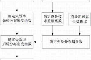 基于貝葉斯理論的石化設(shè)備失效率推斷方法