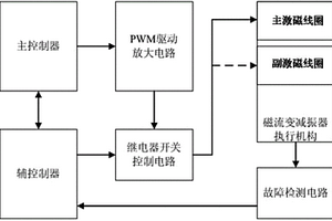 具有主動失效保護(hù)功能的磁流變減振器控制系統(tǒng)