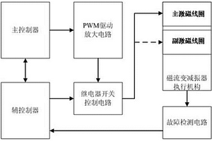 具有主動失效保護(hù)功能的磁流變減振器控制系統(tǒng)