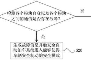 基于全自動泊車系統(tǒng)的失效處理方法及系統(tǒng)