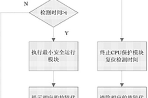 工程機械控制器CPU防失效的保護方法