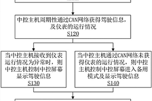 解決汽車儀表失效的儀表管理方法、系統(tǒng)及汽車