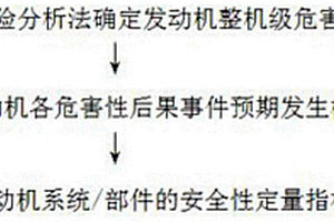 基于功能失效模式下航空發(fā)動機安全性定量指標分配方法