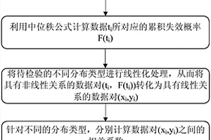 系統(tǒng)可靠性評估中失效數(shù)據(jù)分布類型的確定方法