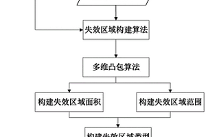 構(gòu)建軟件失效區(qū)域模式的方法及系統(tǒng)