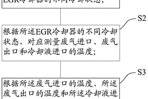 模擬柴油發(fā)動(dòng)機(jī)EGR系統(tǒng)失效的方法及裝置