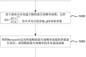 斷路器失效概率評估方法