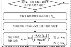 加權非線性貝葉斯的電能計量設備失效率預估方法