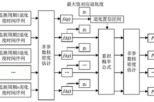 風(fēng)電齒輪箱退化狀態(tài)跟蹤與失效聚集風(fēng)險評估方法