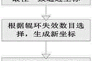 輥環(huán)失效的板形最佳一致逼近處理方法