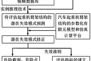 基于潛在失效模式的汽車起重機(jī)臂架結(jié)構(gòu)風(fēng)險(xiǎn)評(píng)估方法