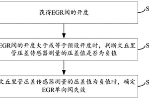 EGR單向閥失效的判定方法、裝置及系統(tǒng)