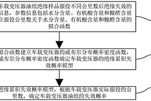 車載變壓器油紙絕緣失效概率的確定方法