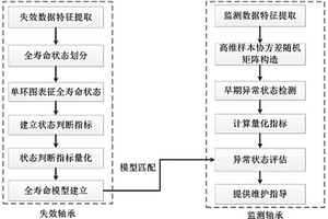 基于失效數(shù)據(jù)挖掘的相似工況的軸承異常狀態(tài)評估方法