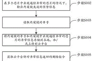 內(nèi)窺鏡失效預(yù)警方法、裝置、系統(tǒng)及手術(shù)機(jī)器人