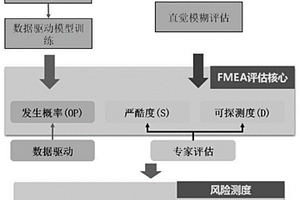 基于數(shù)據(jù)驅(qū)動(dòng)的失效模式及影響分析方法