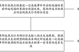 用于確定熱點分享密碼失效的方法與設(shè)備