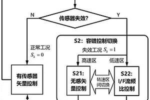 用于車輛輪轂驅(qū)動單元位置傳感器失效的容錯控制方法及系統(tǒng)