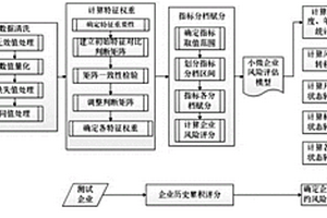 解決小微企業(yè)風(fēng)險(xiǎn)評(píng)估模型失效的處理方法