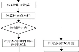 RPV含裂紋類缺陷的簡化彈塑性斷裂力學分析方法