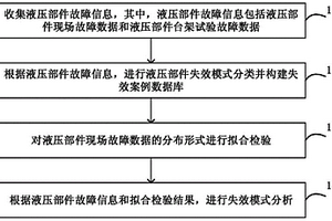 液壓部件可靠性分析方法和系統(tǒng)、計算機裝置和存儲介質(zhì)