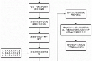 基于信號(hào)分析的純電動(dòng)汽車事故快速調(diào)查方法