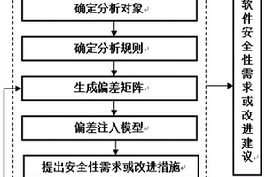 基于失效偏差矩陣的安全性分析方法