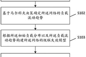 網(wǎng)絡抗毀性分析方法及相關設備