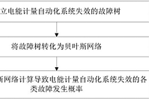 電能計量自動化系統(tǒng)的可靠性分析方法