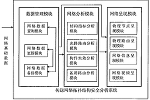 傳送網(wǎng)絡拓撲結構安全分析方法及實現(xiàn)系統(tǒng)