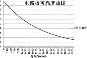 通用的印刷電路板可靠性指標(biāo)快速分析方法