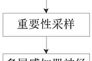 基于多層感知器神經(jīng)網(wǎng)絡(luò)的電路良率分析方法